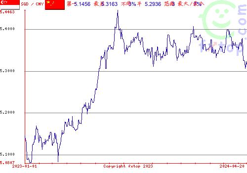 历史图形，点击放大