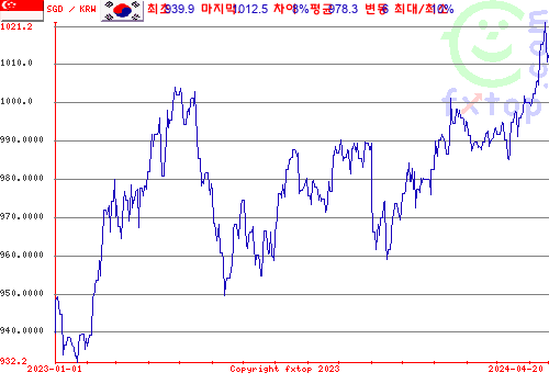 추이 그래픽, 확대하려면 클릭하세요