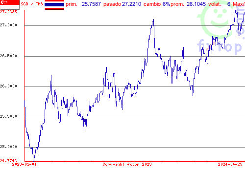 gráfico histórico, haga clic para ampliar