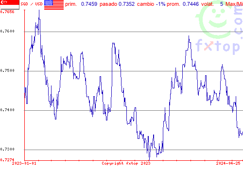 gráfico histórico, haga clic para ampliar