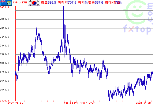 그래픽을 확대하려면 클릭하세요