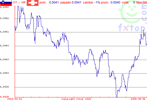 gráfico histórico, haga clic para ampliar