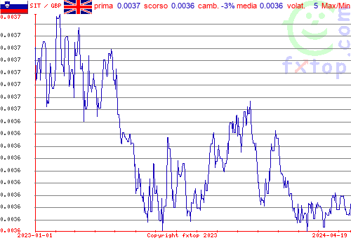 grafico storico, clicca per ingrandire