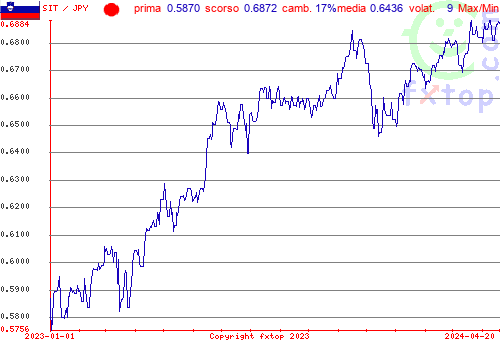 grafico storico, clicca per ingrandire