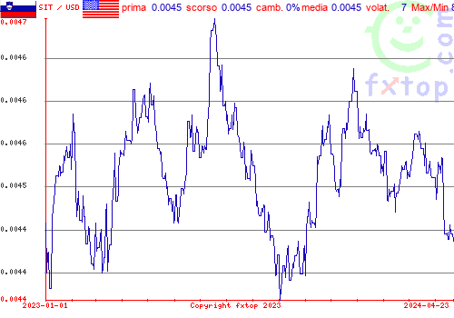 grafico storico, clicca per ingrandire