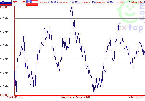 grafico storico, clicca per ingrandire