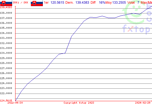 Cliquez pour agrandir le graphique