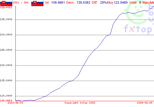 Cliquez pour agrandir le graphique