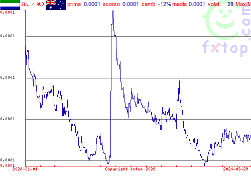 grafico storico, clicca per ingrandire