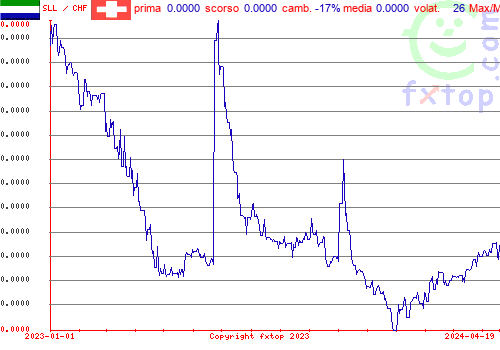 grafico storico, clicca per ingrandire