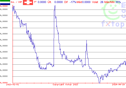 gráfico histórico, clique para aumentar