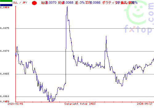 履歴グラフ、クリックすると拡大します。