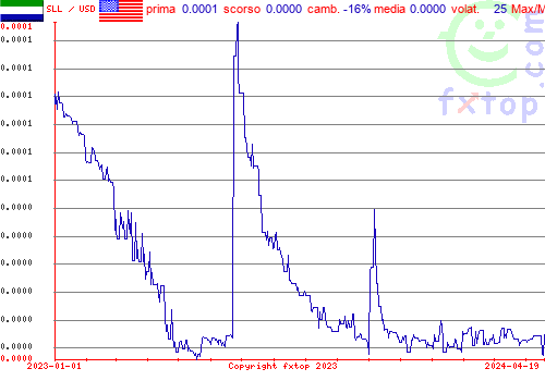 grafico storico, clicca per ingrandire