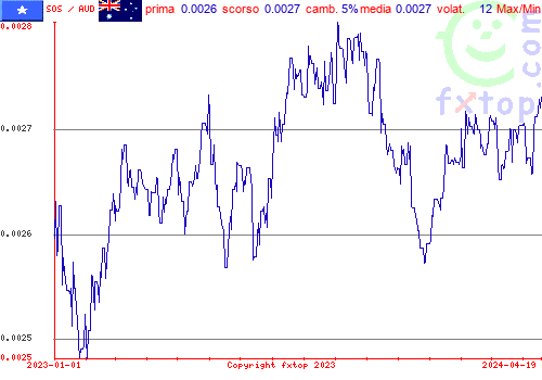 grafico storico, clicca per ingrandire