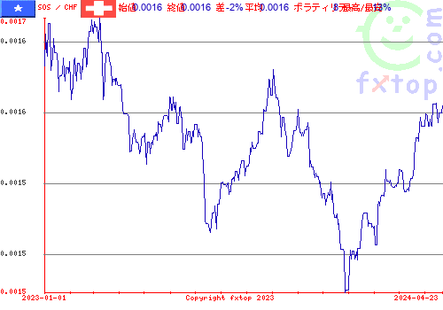 履歴グラフ、クリックすると拡大します。