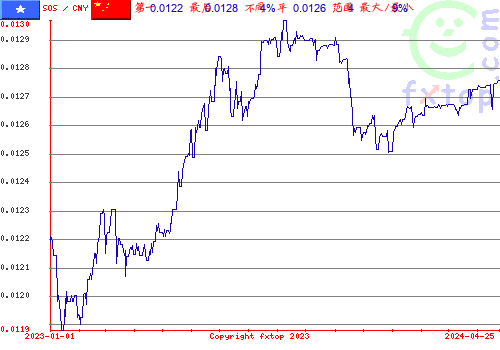 历史图形，点击放大