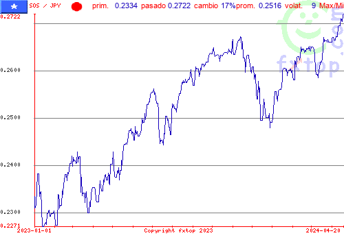 gráfico histórico, haga clic para ampliar