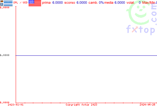 grafico storico, clicca per ingrandire