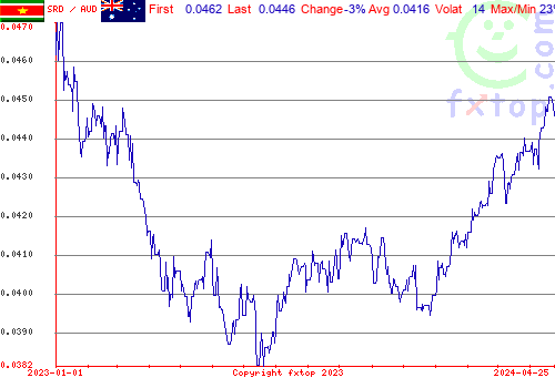 historical graph, click to enlarge