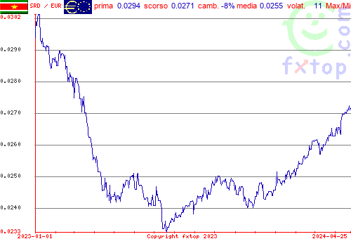 grafico storico, clicca per ingrandire