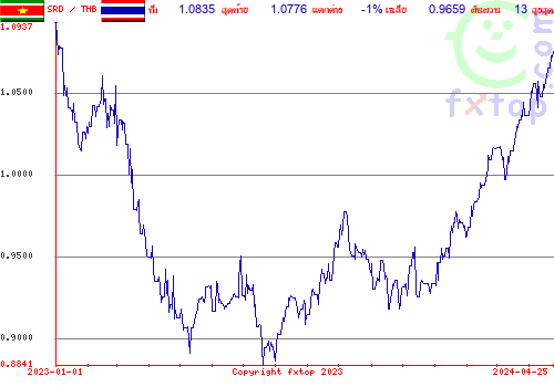 กราฟิกในอดีต, กดคลิกเพื่อขยายขนาด