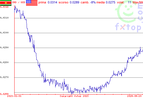 grafico storico, clicca per ingrandire