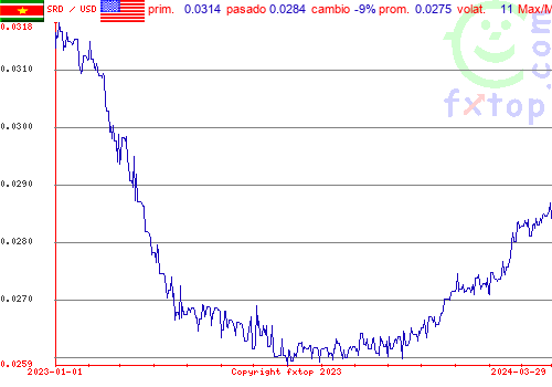 gráfico histórico, haga clic para ampliar