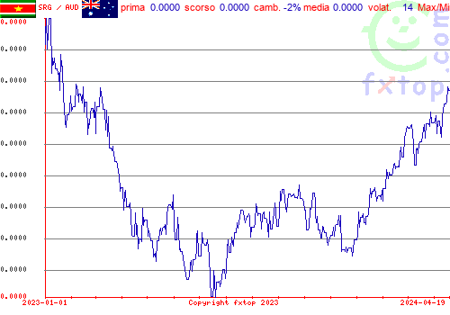 grafico storico, clicca per ingrandire