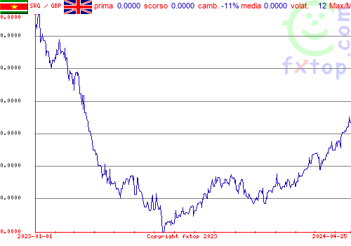 grafico storico, clicca per ingrandire