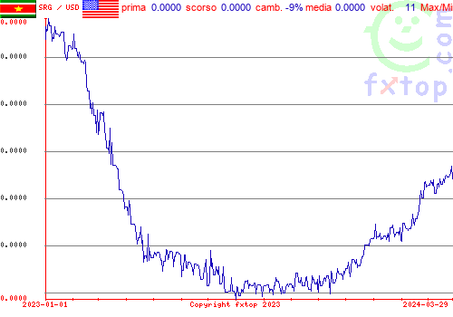 grafico storico, clicca per ingrandire