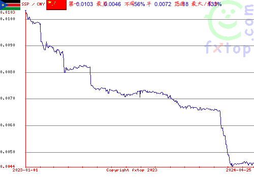 历史图形，点击放大