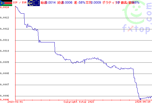 履歴グラフ、クリックすると拡大します。