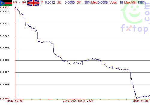 gráfico histórico, clique para aumentar