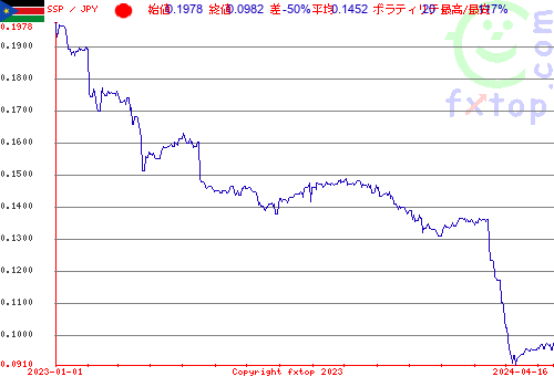 履歴グラフ、クリックすると拡大します。