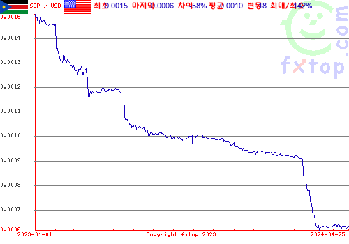 추이 그래픽, 확대하려면 클릭하세요