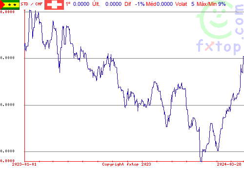 gráfico histórico, clique para aumentar