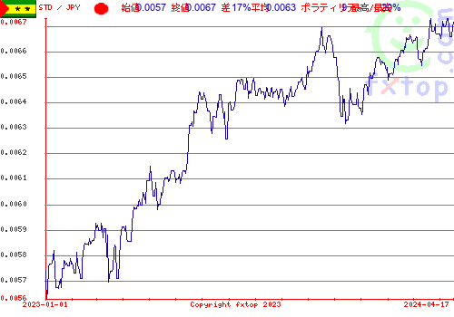 履歴グラフ、クリックすると拡大します。