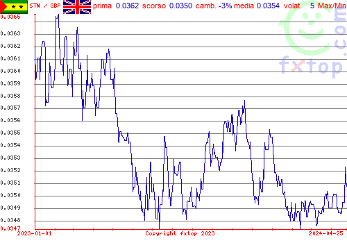 grafico storico, clicca per ingrandire