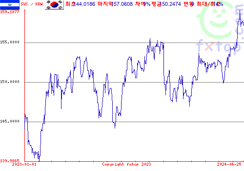 추이 그래픽, 확대하려면 클릭하세요