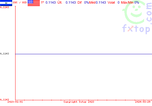 gráfico histórico, clique para aumentar