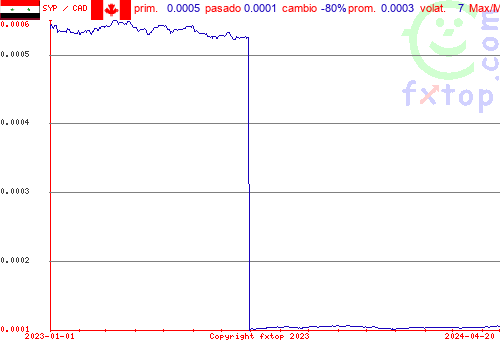 gráfico histórico, haga clic para ampliar