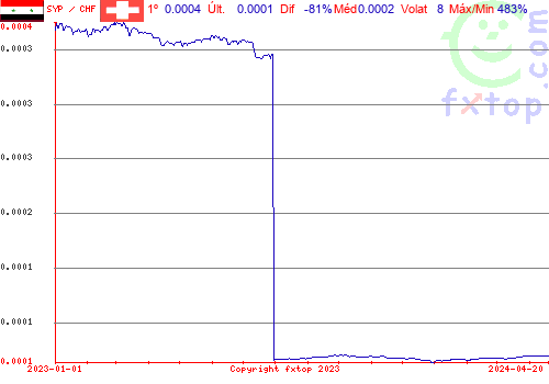 gráfico histórico, clique para aumentar