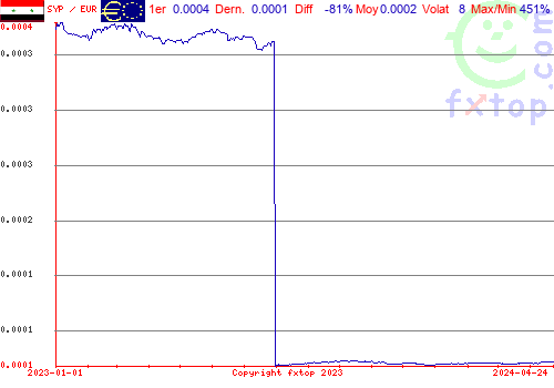 graphe historique, cliquez pour agrandir