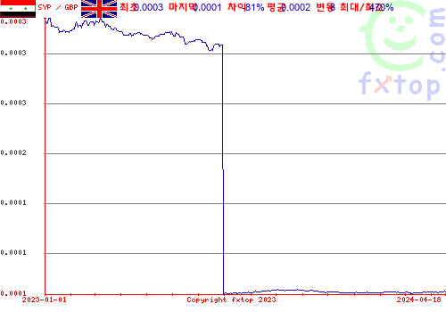 추이 그래픽, 확대하려면 클릭하세요