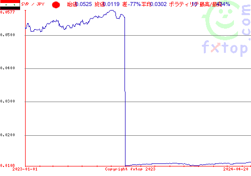 履歴グラフ、クリックすると拡大します。