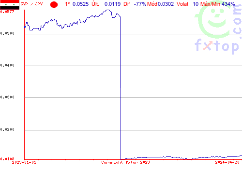 gráfico histórico, clique para aumentar