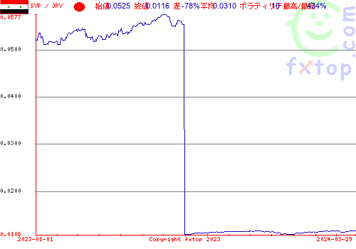 履歴グラフ、クリックすると拡大します。