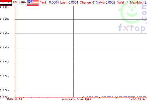 historical graph, click to enlarge