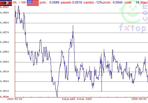 gráfico histórico, haga clic para ampliar