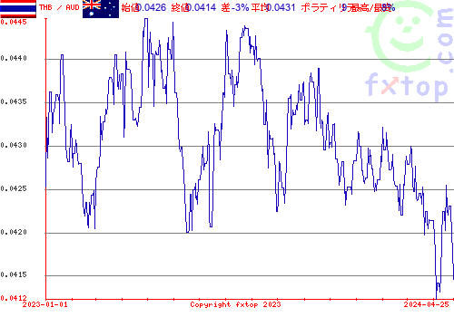 履歴グラフ、クリックすると拡大します。